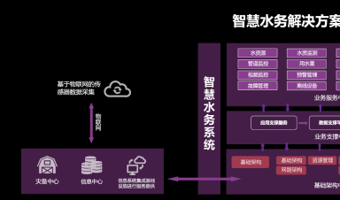 智慧水務(wù)：安全、標(biāo)準(zhǔn)、運維三體系協(xié)同發(fā)展引領(lǐng)行業(yè)未來